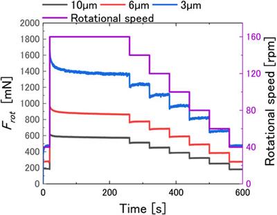 Shear properties and dynamic responses of greases in a micrometer-order gap
